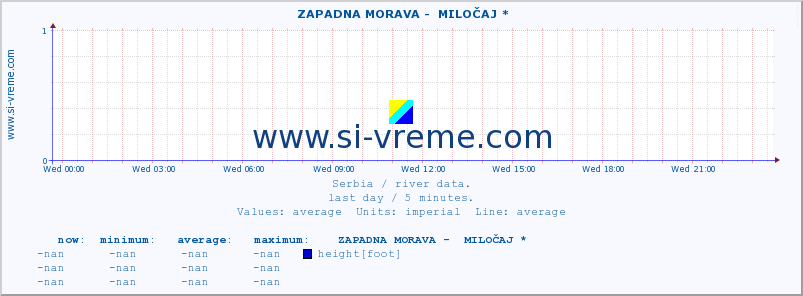  ::  ZAPADNA MORAVA -  MILOČAJ * :: height |  |  :: last day / 5 minutes.