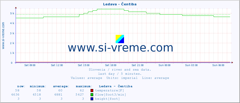  :: Ledava - Čentiba :: temperature | flow | height :: last day / 5 minutes.