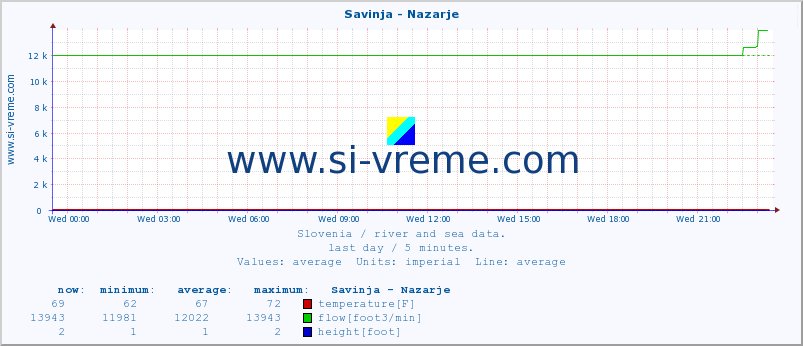  :: Savinja - Nazarje :: temperature | flow | height :: last day / 5 minutes.