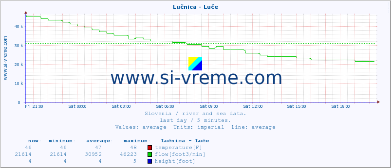  :: Lučnica - Luče :: temperature | flow | height :: last day / 5 minutes.