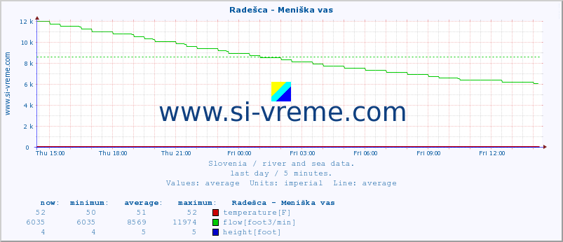  :: Radešca - Meniška vas :: temperature | flow | height :: last day / 5 minutes.