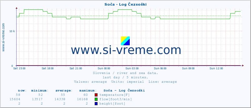  :: Soča - Log Čezsoški :: temperature | flow | height :: last day / 5 minutes.