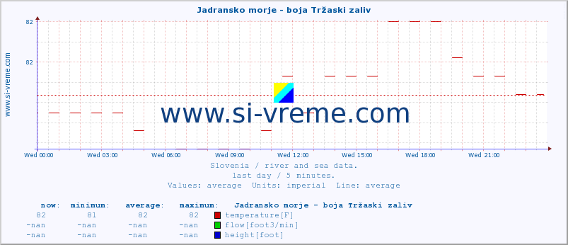  :: Jadransko morje - boja Tržaski zaliv :: temperature | flow | height :: last day / 5 minutes.