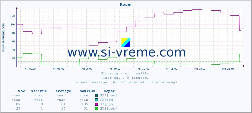  :: Koper :: SO2 | CO | O3 | NO2 :: last day / 5 minutes.