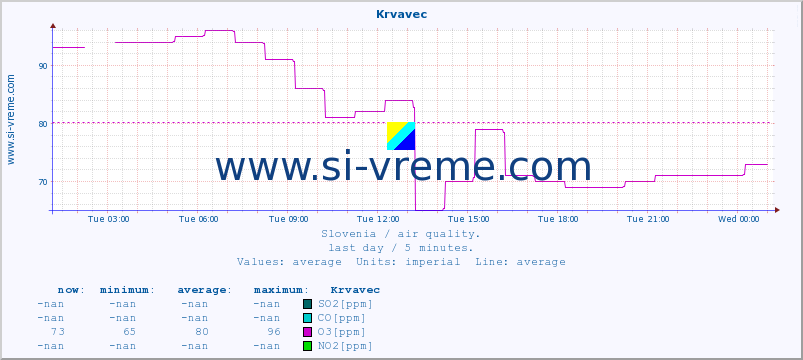  :: Krvavec :: SO2 | CO | O3 | NO2 :: last day / 5 minutes.