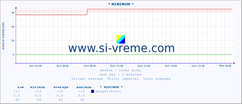  :: * MINIMUM* :: height |  |  :: last day / 5 minutes.