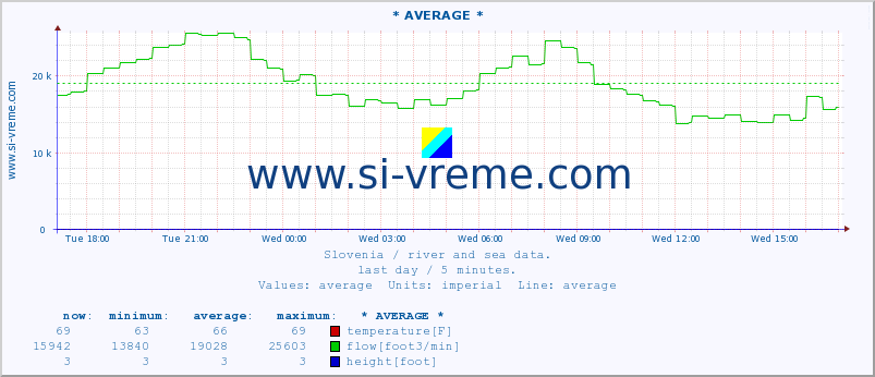  :: * AVERAGE * :: temperature | flow | height :: last day / 5 minutes.