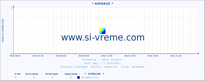  :: * AVERAGE * :: height :: last day / 5 minutes.