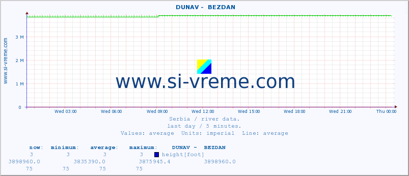  ::  DUNAV -  BEZDAN :: height |  |  :: last day / 5 minutes.