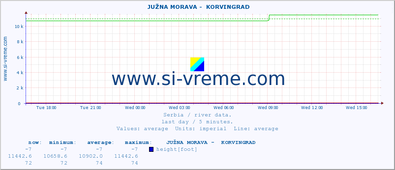  ::  JUŽNA MORAVA -  KORVINGRAD :: height |  |  :: last day / 5 minutes.