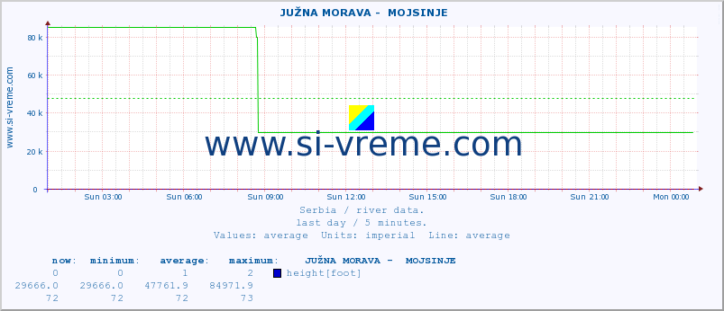  ::  JUŽNA MORAVA -  MOJSINJE :: height |  |  :: last day / 5 minutes.