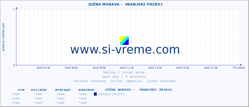  ::  JUŽNA MORAVA -  VRANJSKI PRIBOJ :: height |  |  :: last day / 5 minutes.