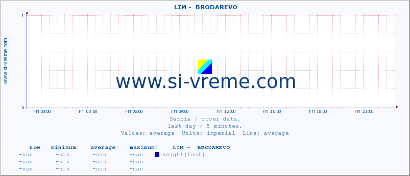  ::  LIM -  BRODAREVO :: height |  |  :: last day / 5 minutes.