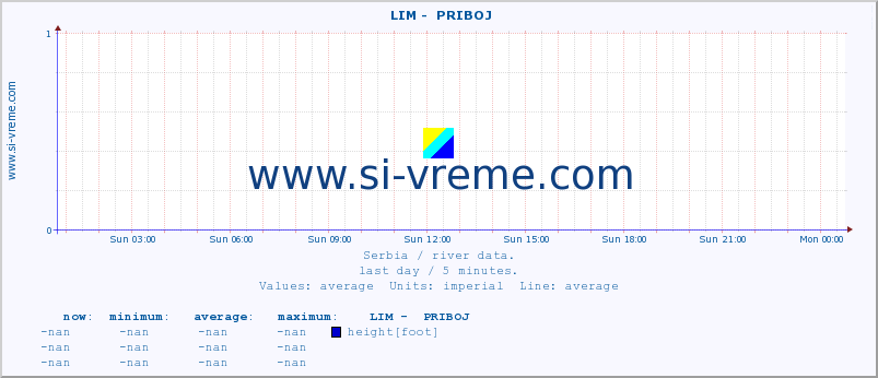  ::  LIM -  PRIBOJ :: height |  |  :: last day / 5 minutes.