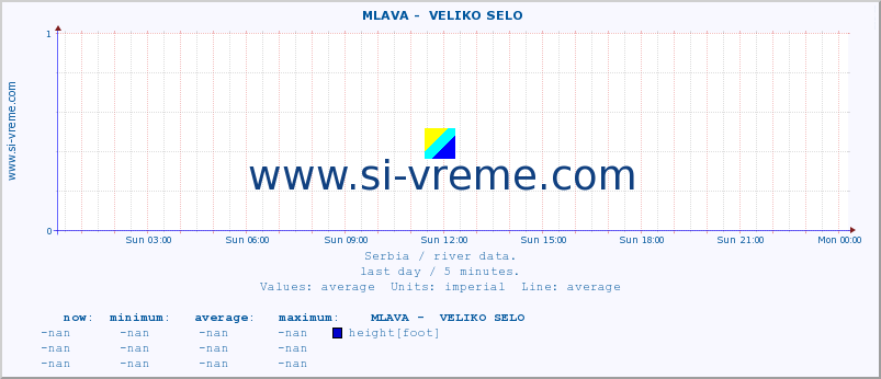  ::  MLAVA -  VELIKO SELO :: height |  |  :: last day / 5 minutes.