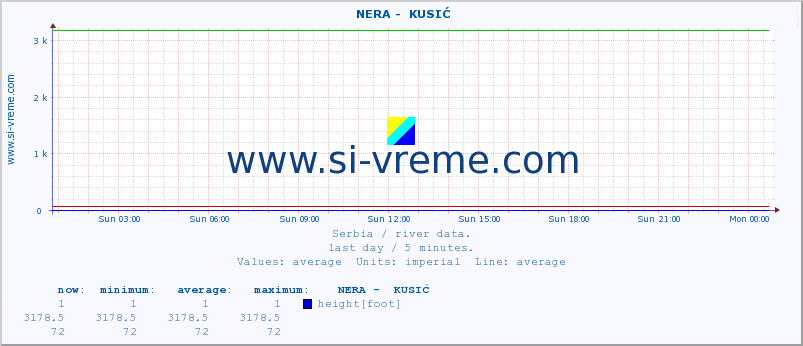  ::  NERA -  KUSIĆ :: height |  |  :: last day / 5 minutes.