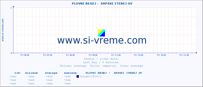  ::  PLOVNI BEGEJ -  SRPSKI ITEBEJ GV :: height |  |  :: last day / 5 minutes.