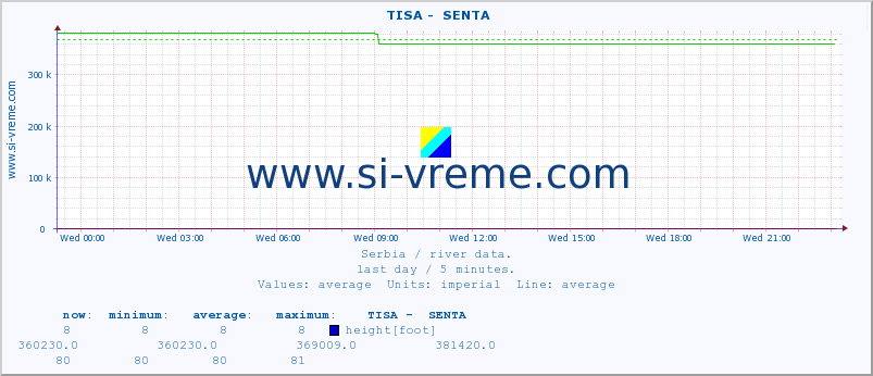  ::  TISA -  SENTA :: height |  |  :: last day / 5 minutes.