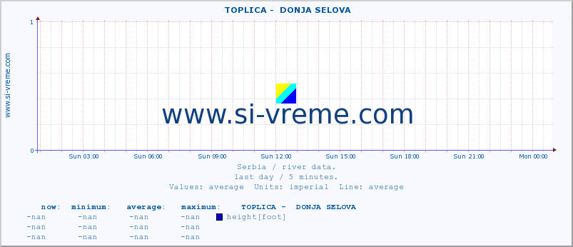  ::  TOPLICA -  DONJA SELOVA :: height |  |  :: last day / 5 minutes.