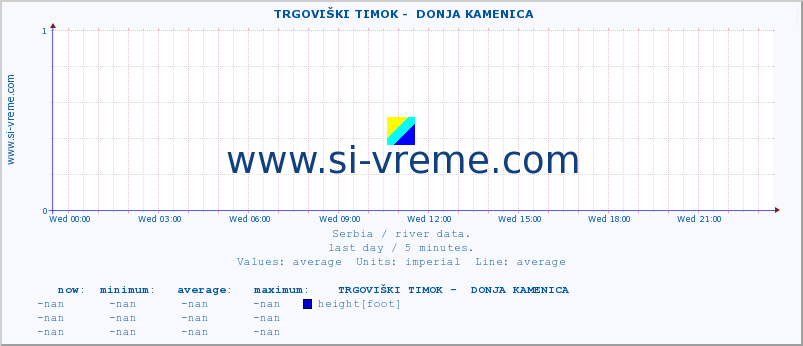  ::  TRGOVIŠKI TIMOK -  DONJA KAMENICA :: height |  |  :: last day / 5 minutes.