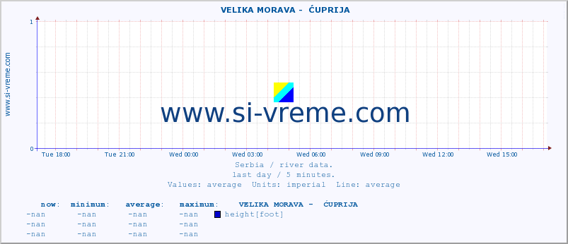  ::  VELIKA MORAVA -  ĆUPRIJA :: height |  |  :: last day / 5 minutes.