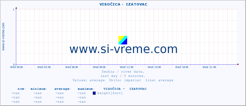  ::  VISOČICA -  IZATOVAC :: height |  |  :: last day / 5 minutes.