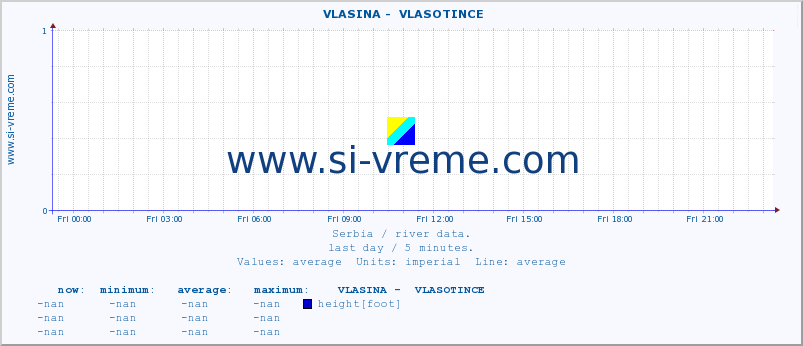  ::  VLASINA -  VLASOTINCE :: height |  |  :: last day / 5 minutes.