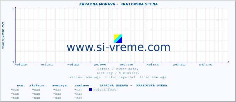  ::  ZAPADNA MORAVA -  KRATOVSKA STENA :: height |  |  :: last day / 5 minutes.