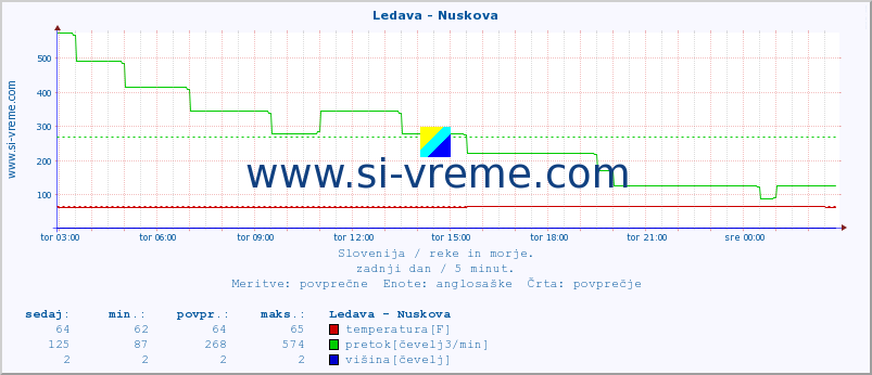 POVPREČJE :: Ledava - Nuskova :: temperatura | pretok | višina :: zadnji dan / 5 minut.