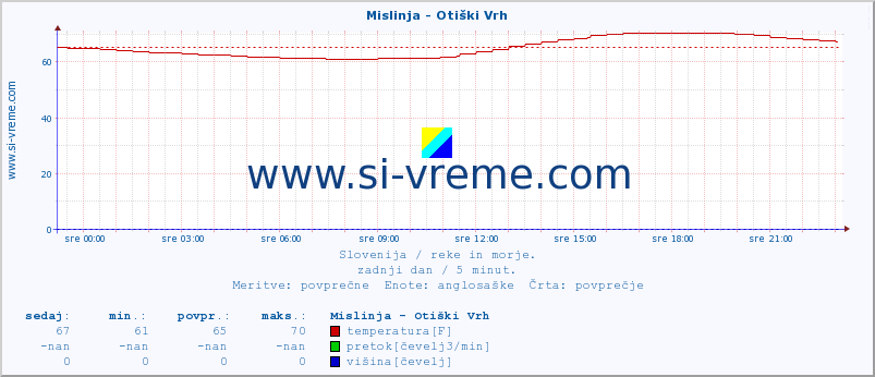 POVPREČJE :: Mislinja - Otiški Vrh :: temperatura | pretok | višina :: zadnji dan / 5 minut.