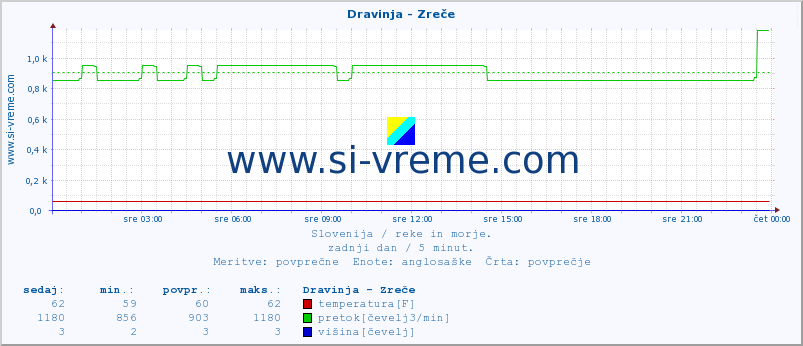 POVPREČJE :: Dravinja - Zreče :: temperatura | pretok | višina :: zadnji dan / 5 minut.