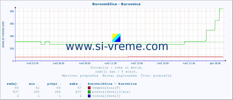 POVPREČJE :: Borovniščica - Borovnica :: temperatura | pretok | višina :: zadnji dan / 5 minut.