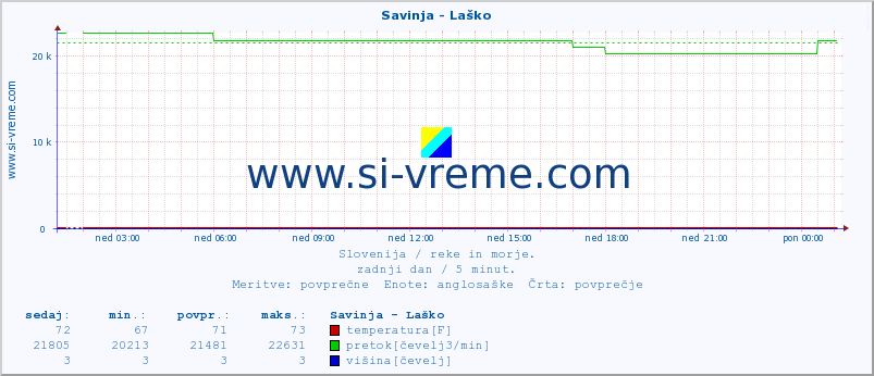 POVPREČJE :: Savinja - Laško :: temperatura | pretok | višina :: zadnji dan / 5 minut.