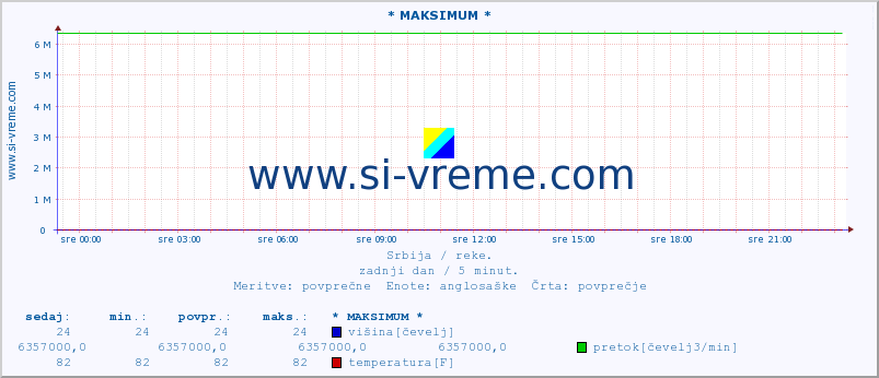 POVPREČJE :: * MAKSIMUM * :: višina | pretok | temperatura :: zadnji dan / 5 minut.