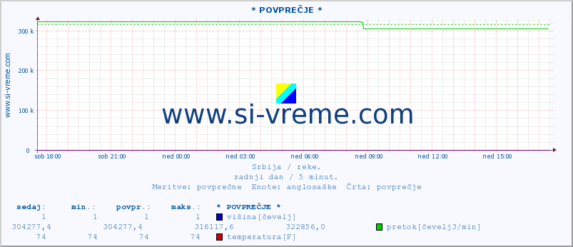 POVPREČJE :: * POVPREČJE * :: višina | pretok | temperatura :: zadnji dan / 5 minut.