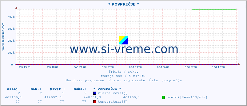 POVPREČJE :: * POVPREČJE * :: višina | pretok | temperatura :: zadnji dan / 5 minut.