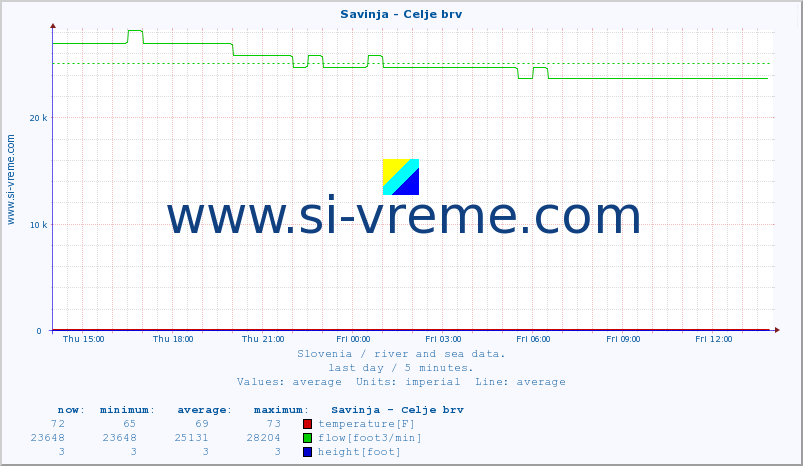  :: Savinja - Celje brv :: temperature | flow | height :: last day / 5 minutes.