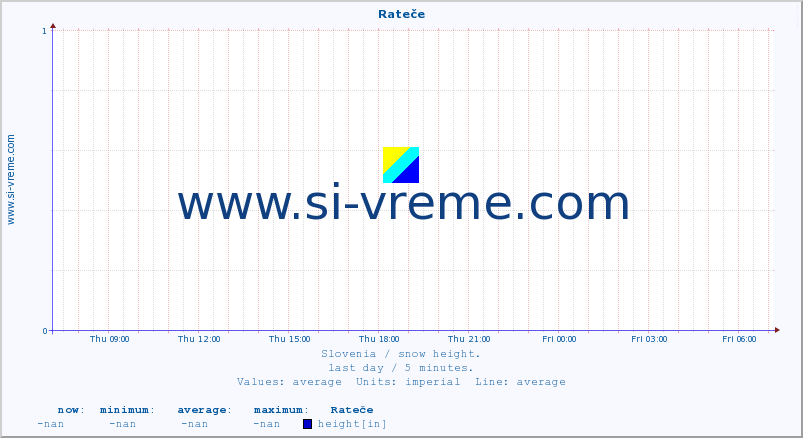  :: Rateče :: height :: last day / 5 minutes.