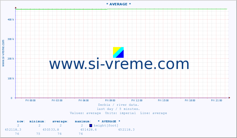  :: * AVERAGE * :: height |  |  :: last day / 5 minutes.