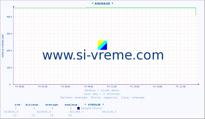  :: * AVERAGE * :: height |  |  :: last day / 5 minutes.