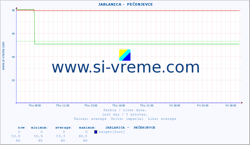  ::  JABLANICA -  PEČENJEVCE :: height |  |  :: last day / 5 minutes.