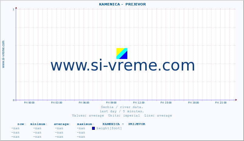  ::  KAMENICA -  PRIJEVOR :: height |  |  :: last day / 5 minutes.