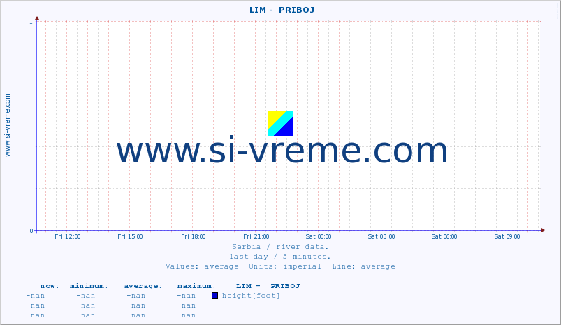  ::  LIM -  PRIBOJ :: height |  |  :: last day / 5 minutes.