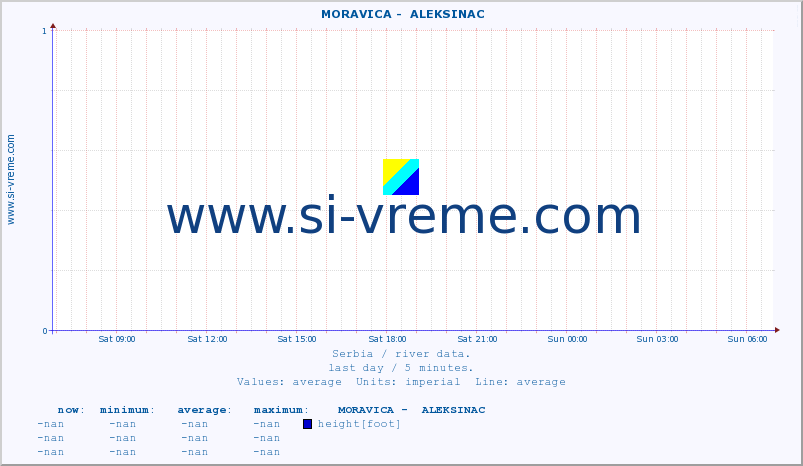  ::  MORAVICA -  ALEKSINAC :: height |  |  :: last day / 5 minutes.