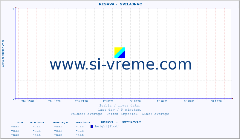  ::  RESAVA -  SVILAJNAC :: height |  |  :: last day / 5 minutes.