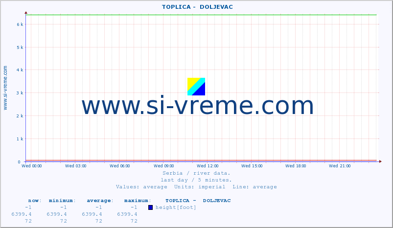  ::  TOPLICA -  DOLJEVAC :: height |  |  :: last day / 5 minutes.