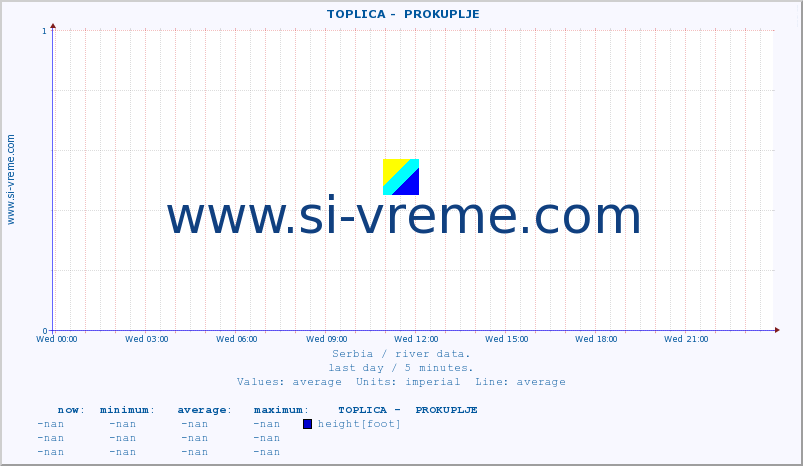  ::  TOPLICA -  PROKUPLJE :: height |  |  :: last day / 5 minutes.