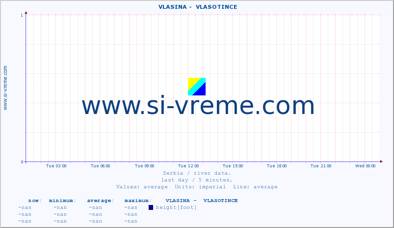  ::  VLASINA -  VLASOTINCE :: height |  |  :: last day / 5 minutes.