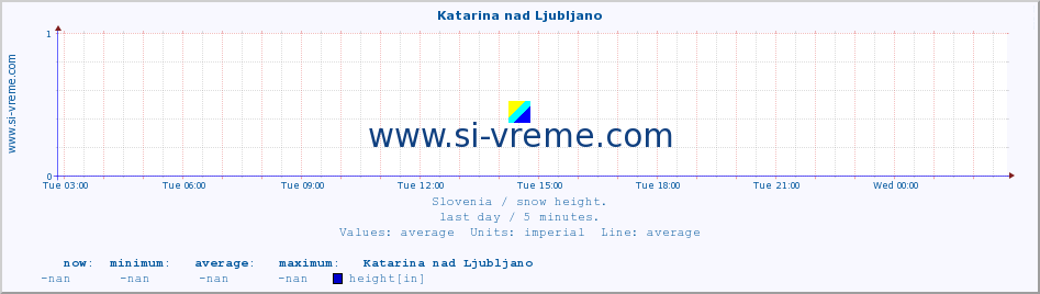  :: Katarina nad Ljubljano :: height :: last day / 5 minutes.