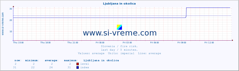  :: Ljubljana in okolica :: level | index :: last day / 5 minutes.